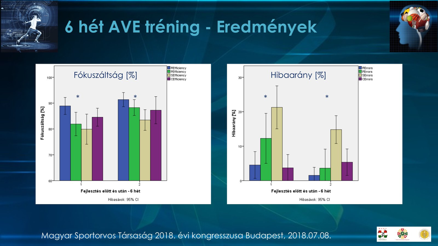 Saját kutatás: fókuszáltság és hibaarány 6 hét AVS tréning előtt és után