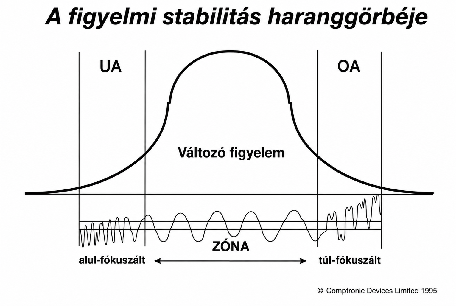 Az attenciós stabilitás haranggörbéje - az ideális teljesítményzóna