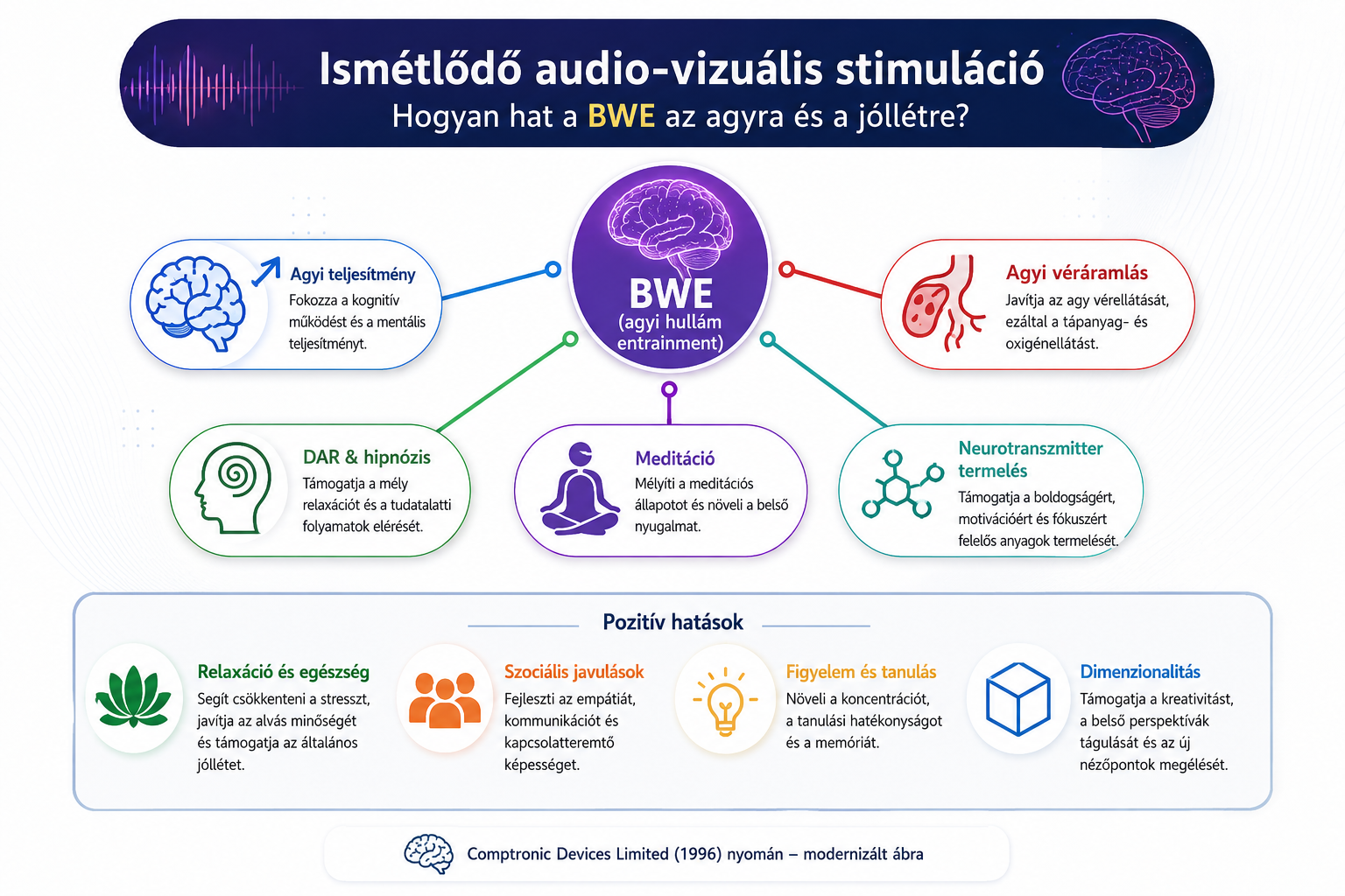 Az audiovizuális stimuláció idegrendszeri hatásainak diagramja