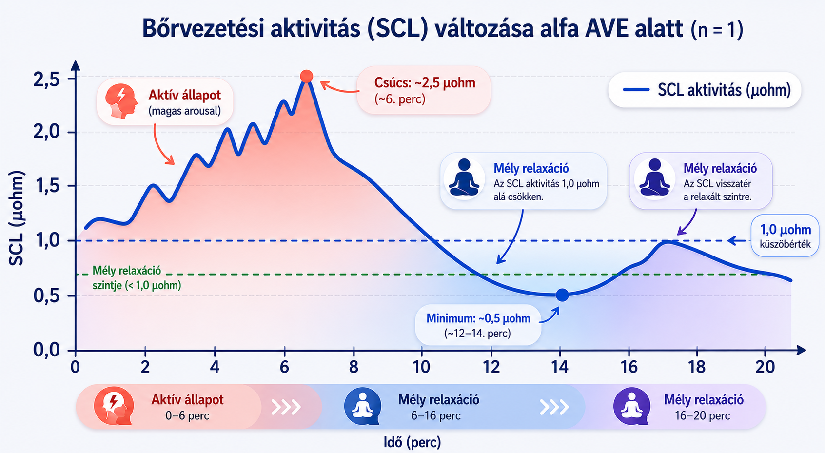 Elektrodermális aktivitás csökkenése alfa AVE során