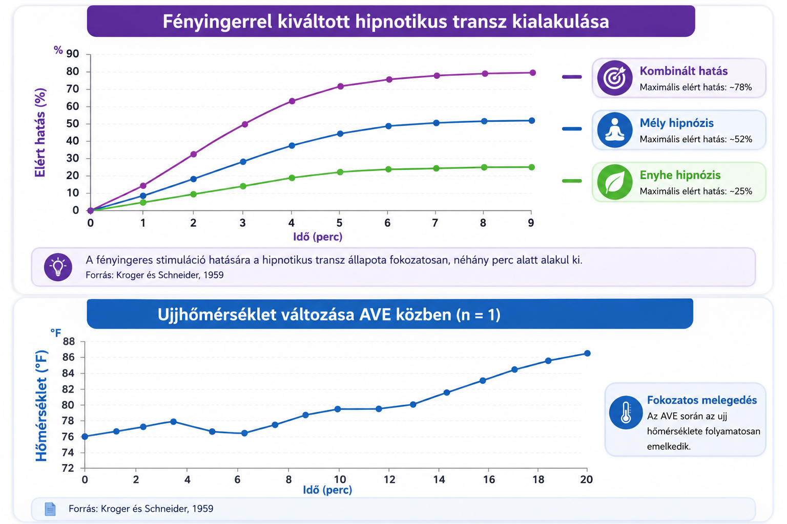 Kézfej hőmérséklet normalizálódása AVE kezelés alatt
